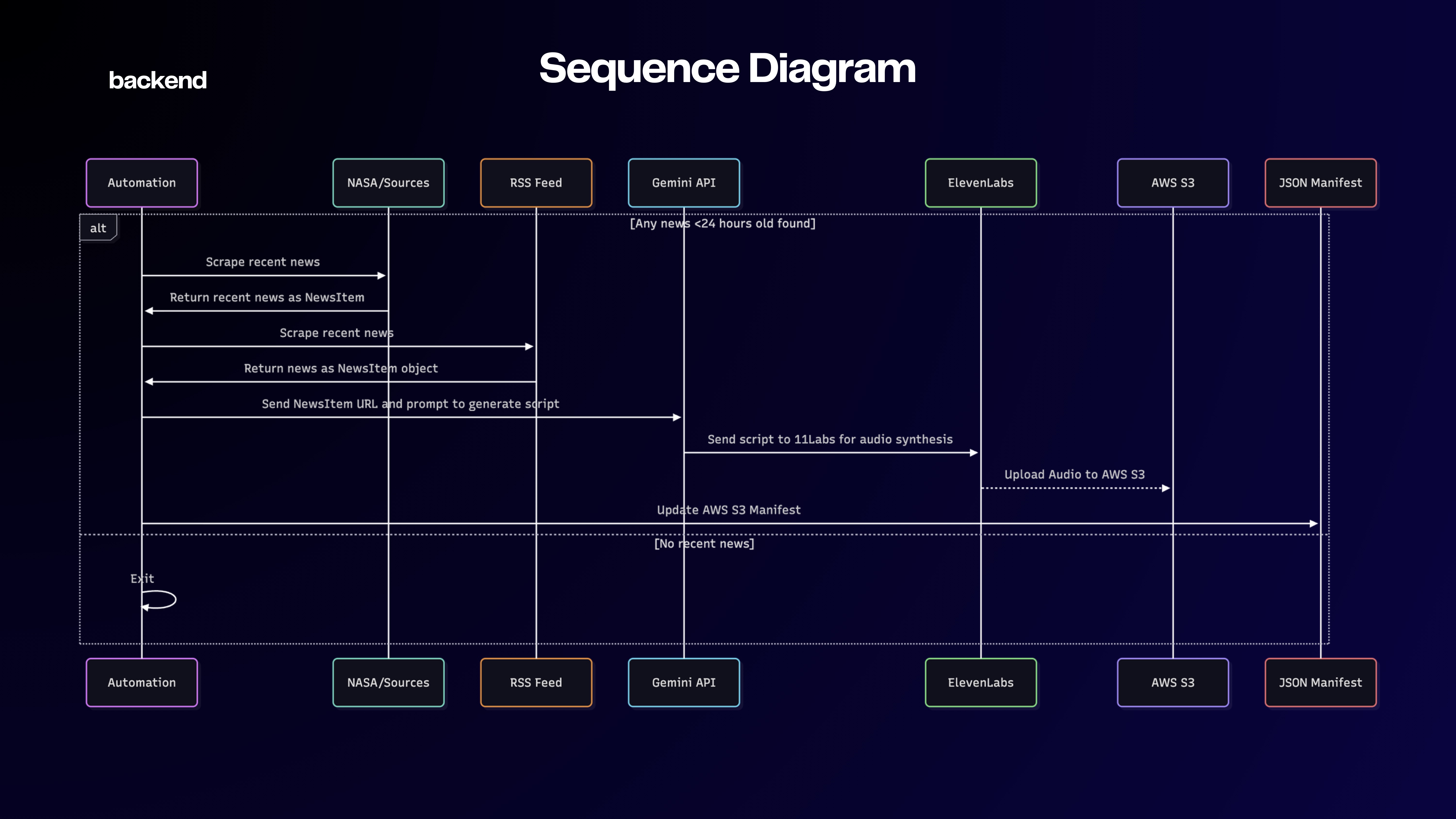 sequence diagram depicting the backend automation sequence